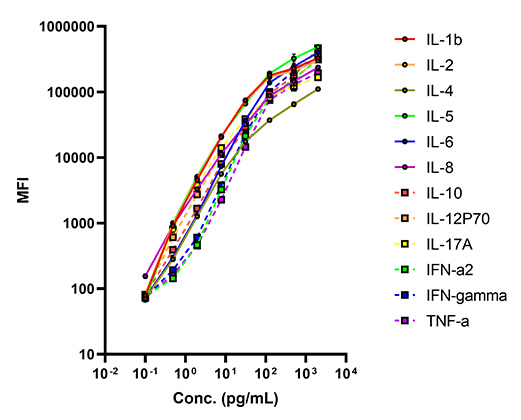 Human Cytokine Panel 1
